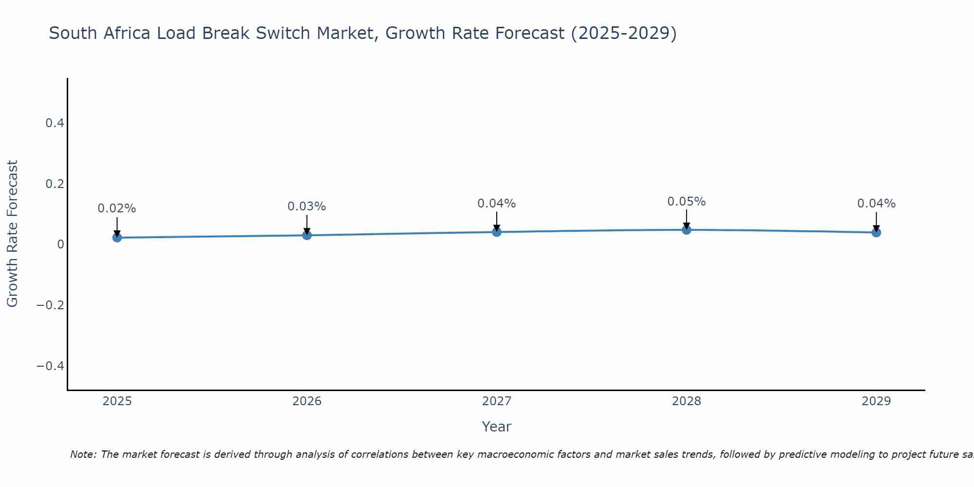 South Africa Load Break Switch Market Growth Rate